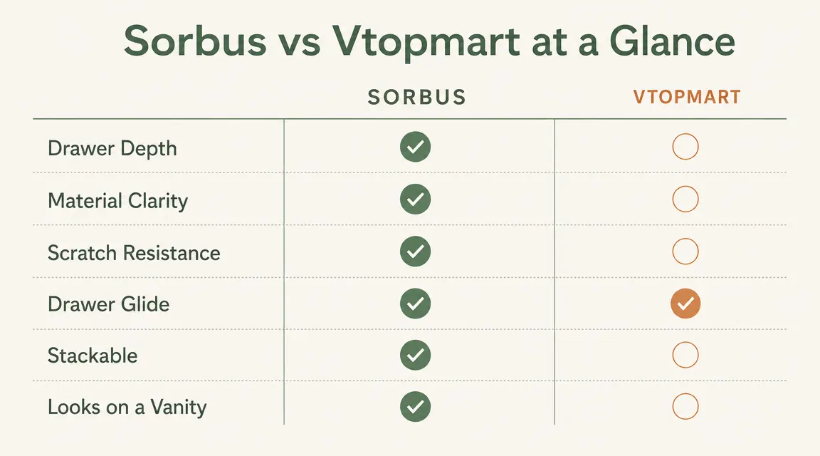 Chart comparing Sorbus and Vtopmart acrylic organizers across six categories including drawer depth, scratch resistance, and material clarity